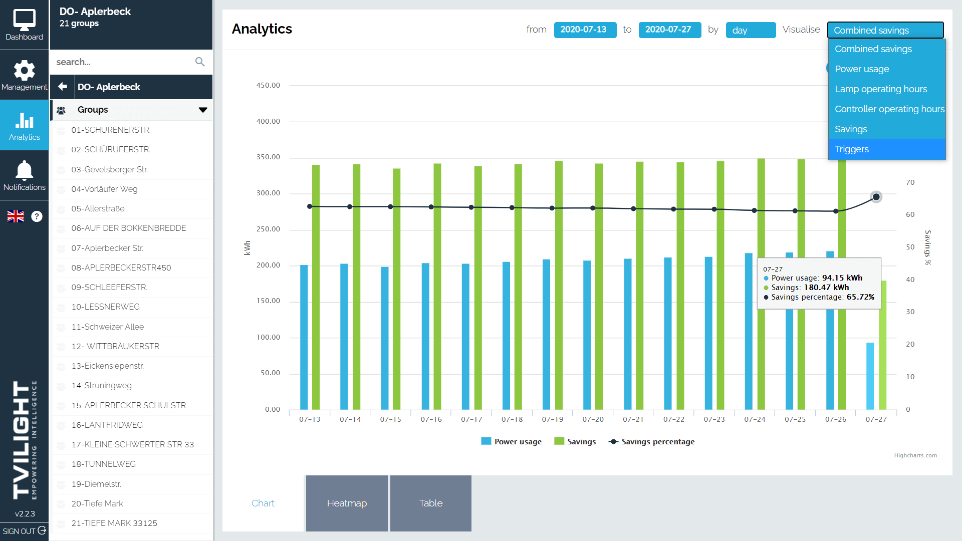 Smart City Platform - Analytics